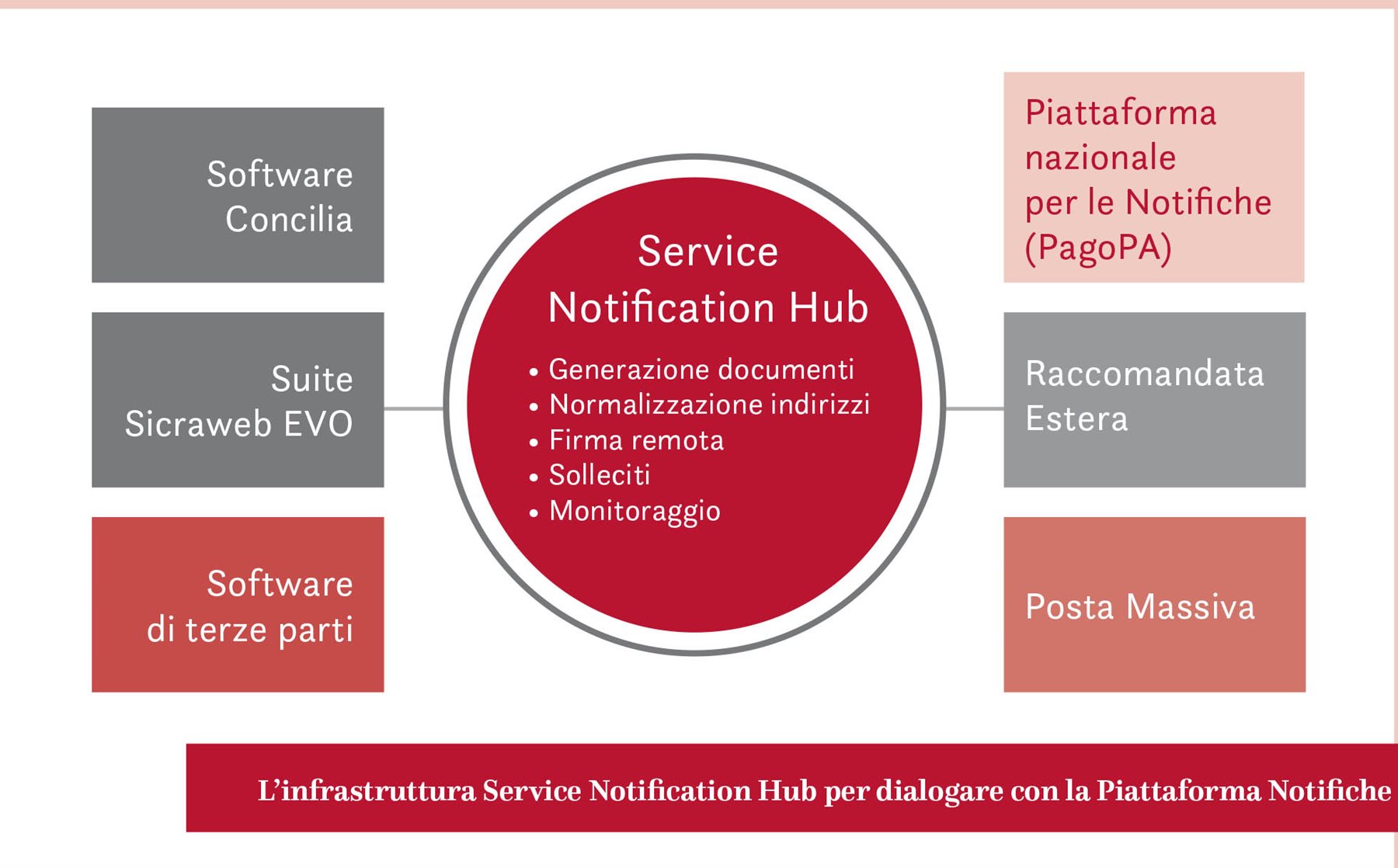 Service Notification Hub: la soluzione per dialogare con la Piattaforma Notifiche SEND