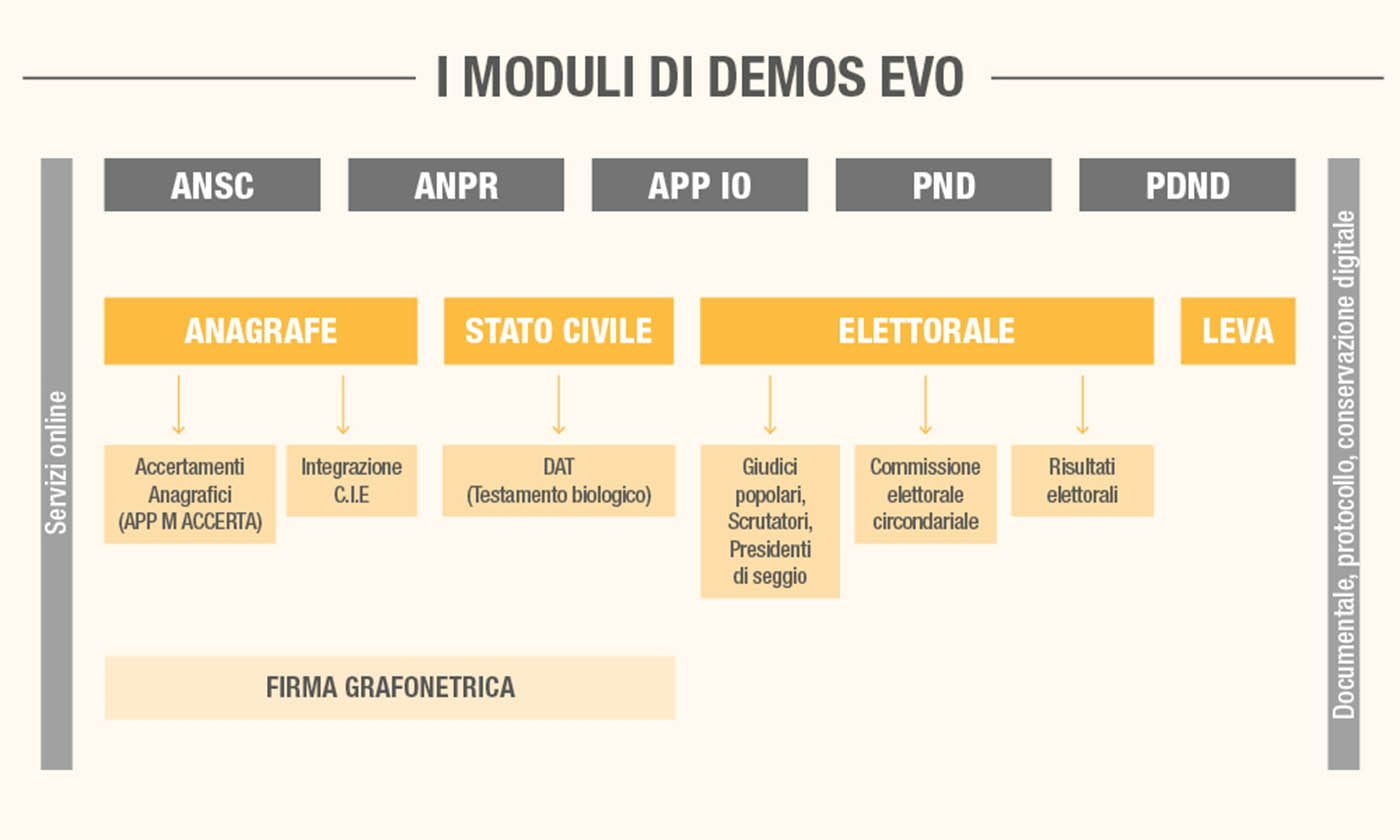 I moduli di DEMOS Evo